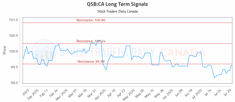Stock Chart for QSB:CA