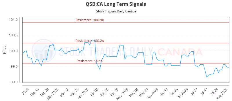 Stock Chart for QSB:CA
