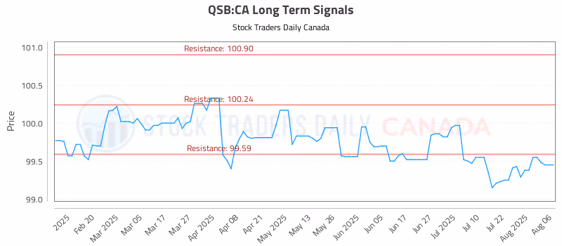 Stock Chart for QSB:CA
