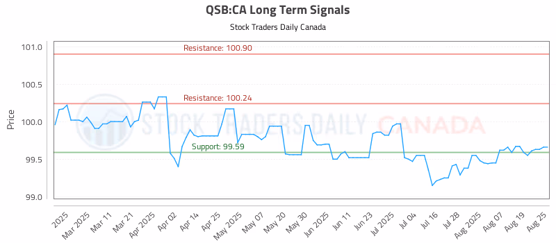 Stock Chart for QSB:CA