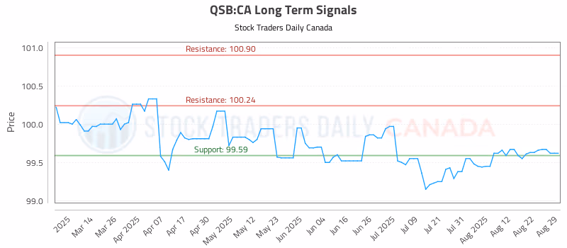 Stock Chart for QSB:CA