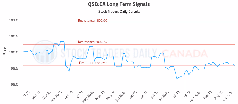 Stock Chart for QSB:CA