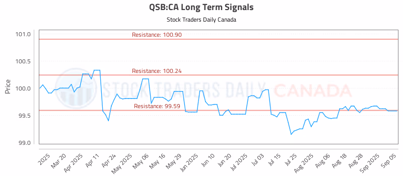 Stock Chart for QSB:CA