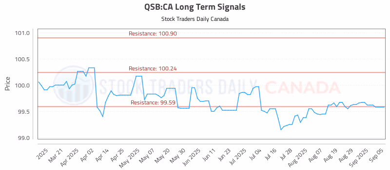 Stock Chart for QSB:CA