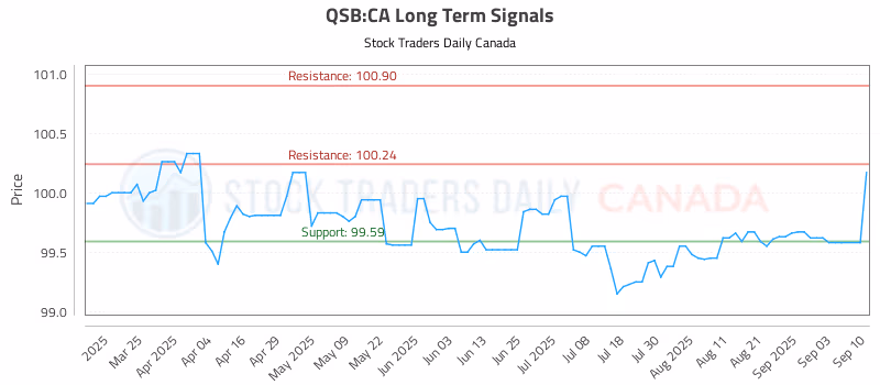 Stock Chart for QSB:CA