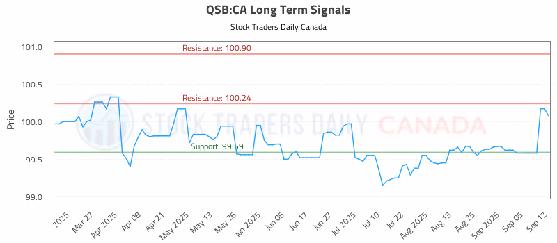 Stock Chart for QSB:CA