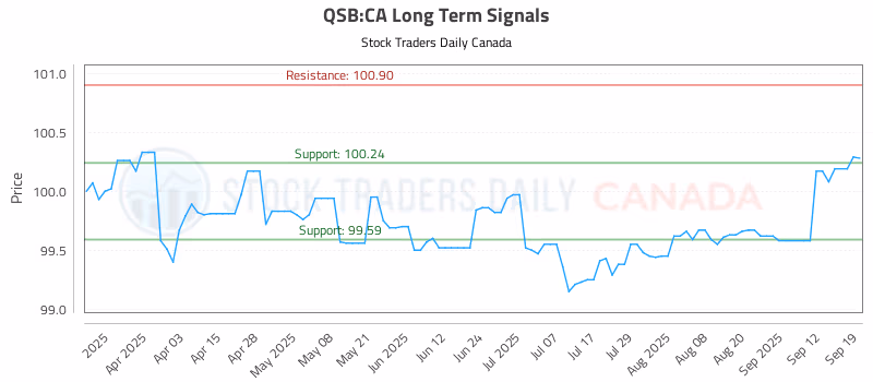 Stock Chart for QSB:CA