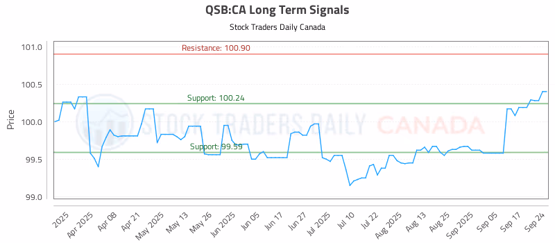 Stock Chart for QSB:CA