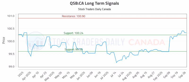 Stock Chart for QSB:CA