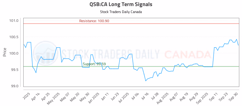 Stock Chart for QSB:CA