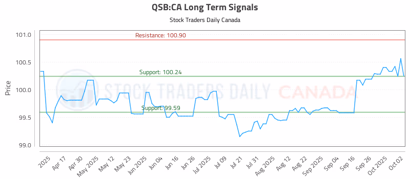 Stock Chart for QSB:CA