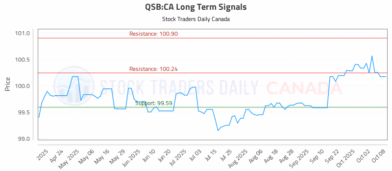 Stock Chart for QSB:CA