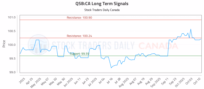 Stock Chart for QSB:CA