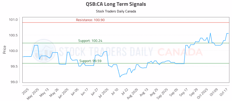 Stock Chart for QSB:CA