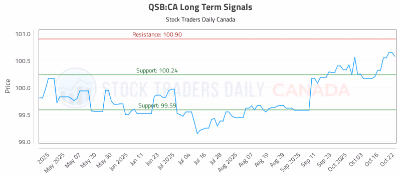 Stock Chart for QSB:CA