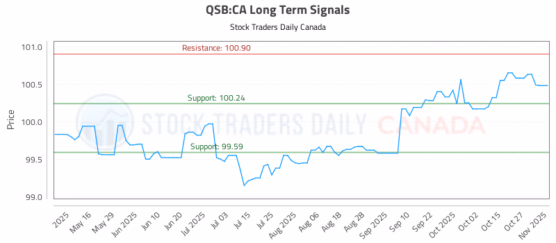 Stock Chart for QSB:CA