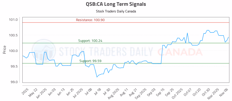 Stock Chart for QSB:CA