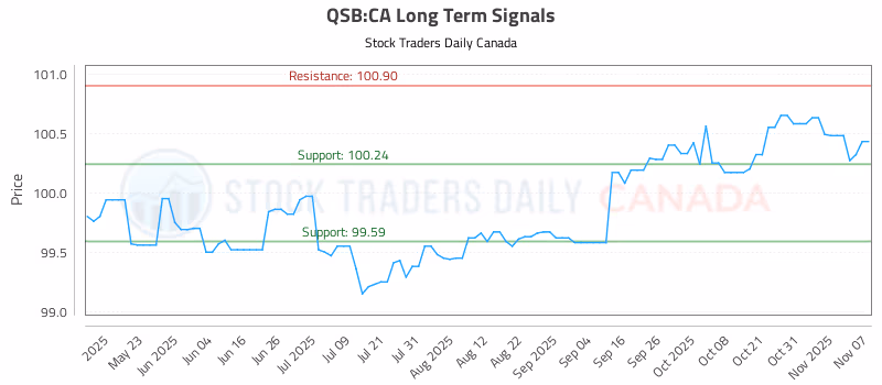 Stock Chart for QSB:CA