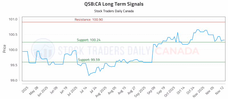 Stock Chart for QSB:CA