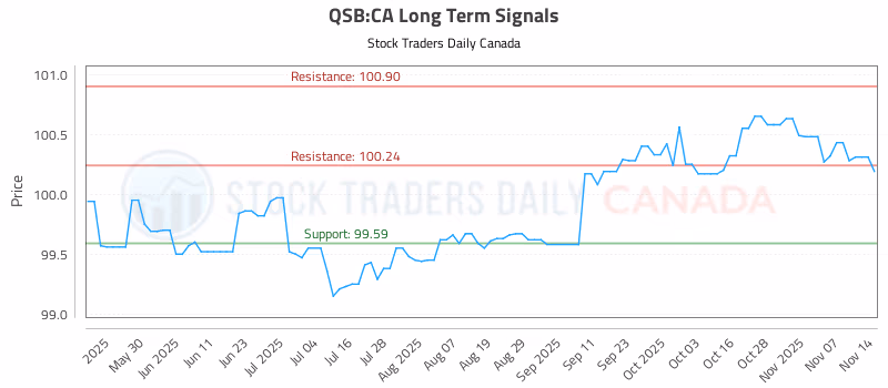 Stock Chart for QSB:CA