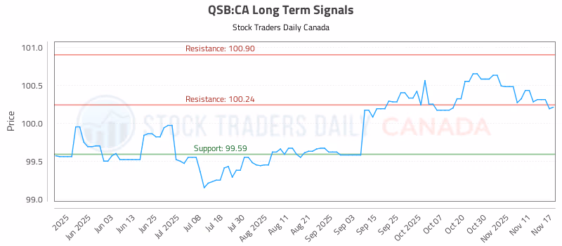 Stock Chart for QSB:CA