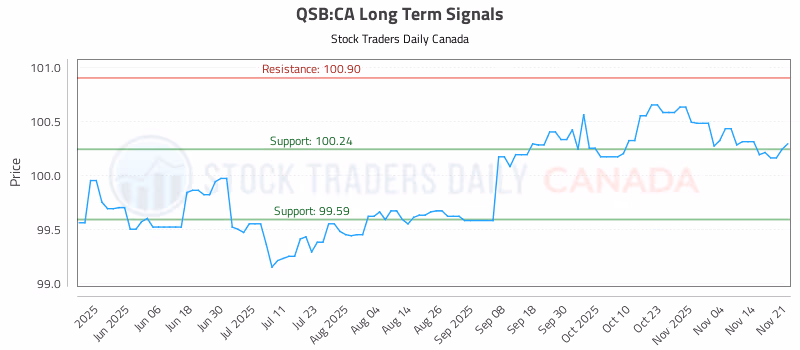 Stock Chart for QSB:CA