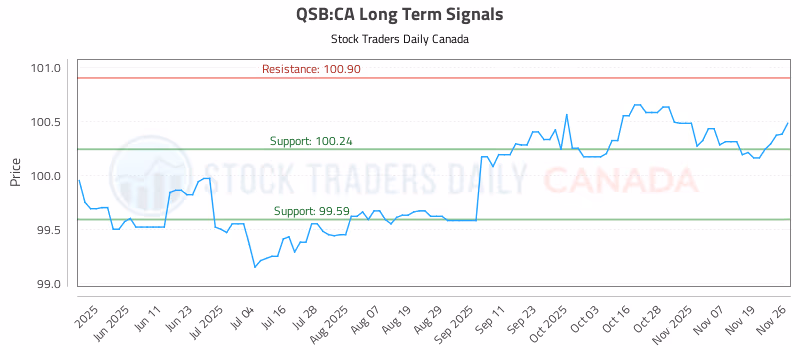 Stock Chart for QSB:CA