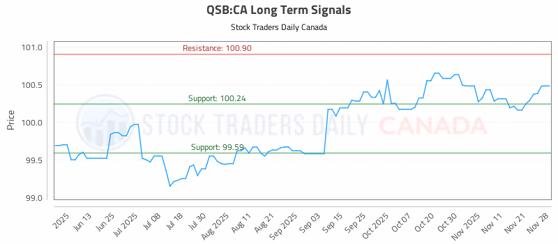 Stock Chart for QSB:CA