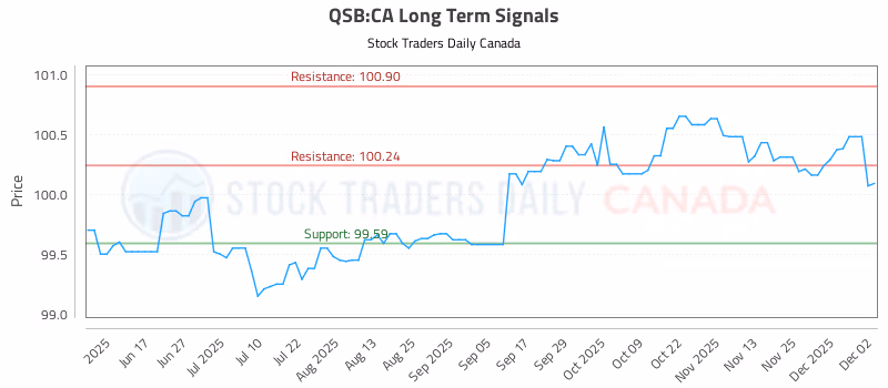 Stock Chart for QSB:CA