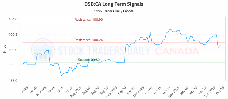 Stock Chart for QSB:CA