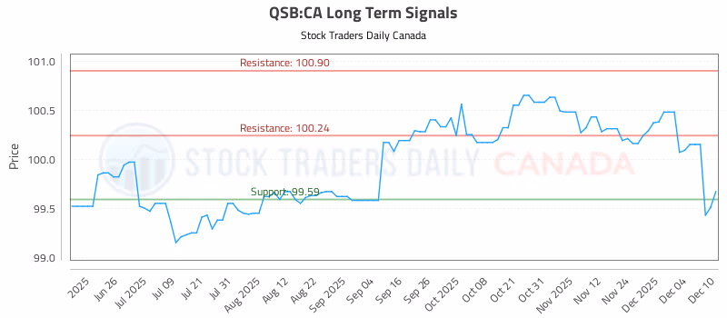 Stock Chart for QSB:CA