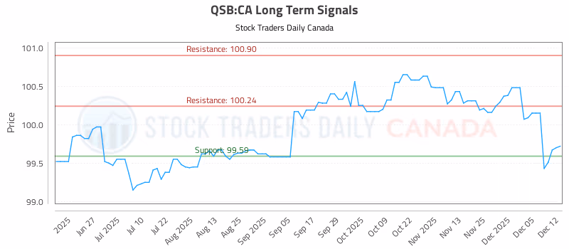 Stock Chart for QSB:CA