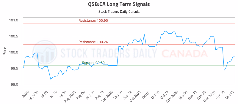 Stock Chart for QSB:CA