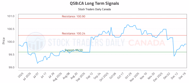 Stock Chart for QSB:CA