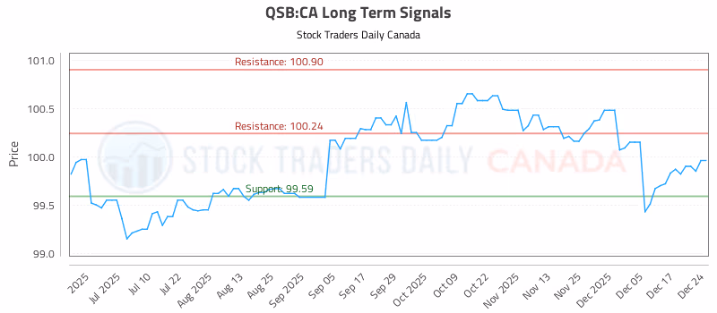 Stock Chart for QSB:CA