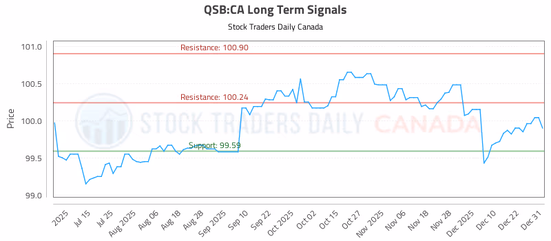 Stock Chart for QSB:CA