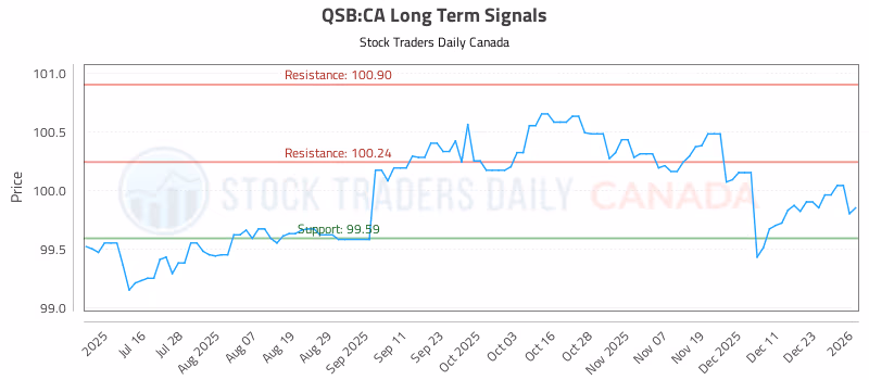 Stock Chart for QSB:CA
