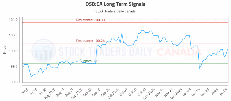 Stock Chart for QSB:CA