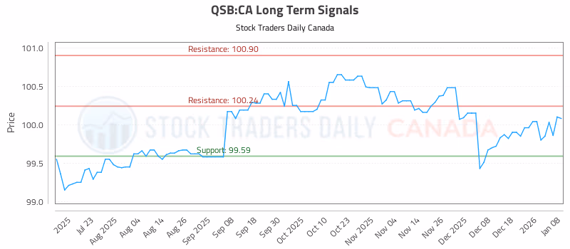 Stock Chart for QSB:CA