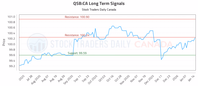 Stock Chart for QSB:CA