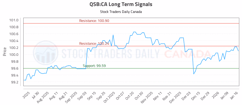 Stock Chart for QSB:CA