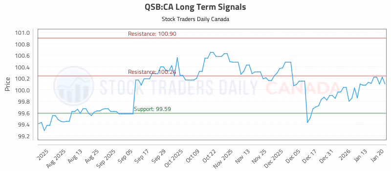 Stock Chart for QSB:CA