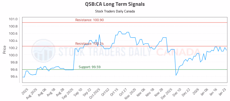 Stock Chart for QSB:CA