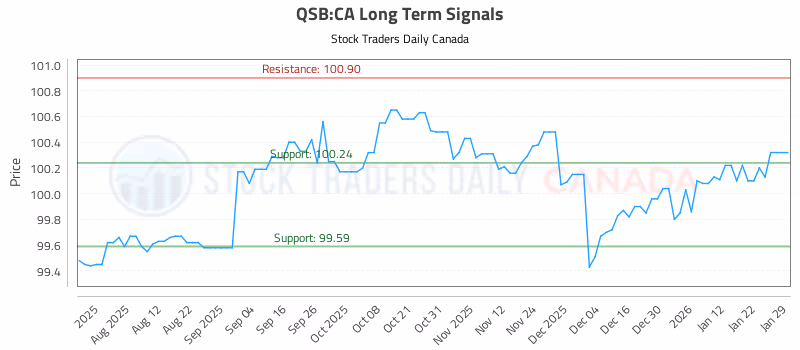 Stock Chart for QSB:CA