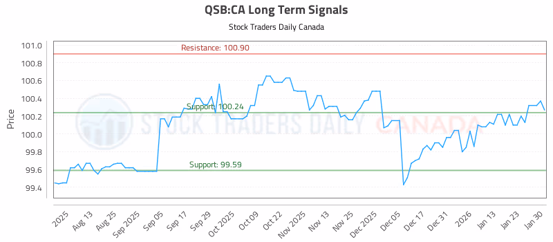 Stock Chart for QSB:CA