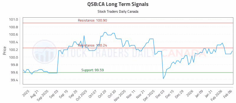 Stock Chart for QSB:CA