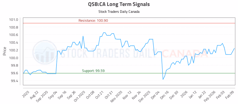 Stock Chart for QSB:CA