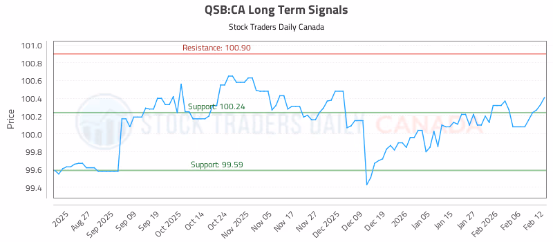 Stock Chart for QSB:CA