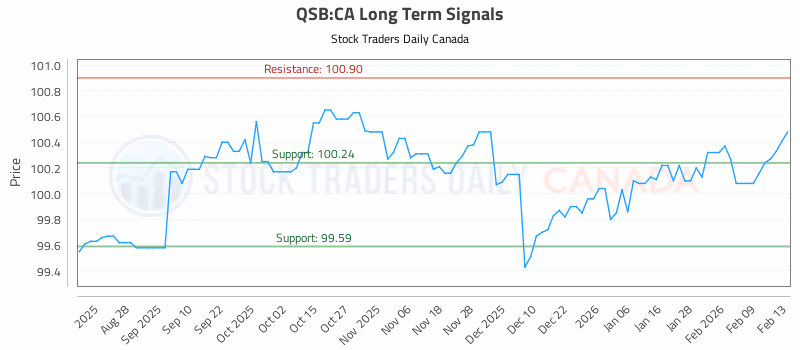 Stock Chart for QSB:CA