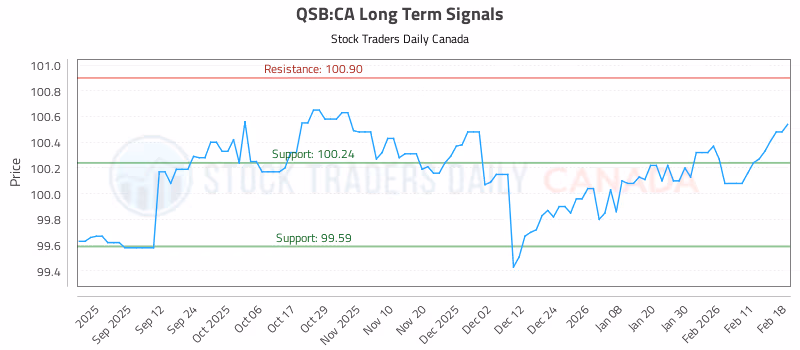 Stock Chart for QSB:CA